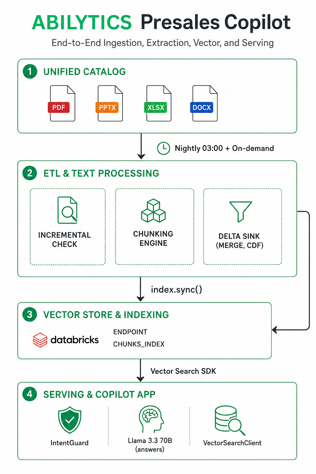 Architecture Flow - Production Shape (Mobile)